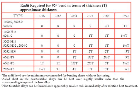 minimum bend radius sheet metal|aluminum minimum bend radius chart.